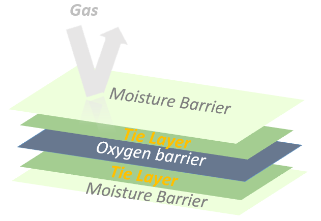 Tie layer in multilayer barrier film