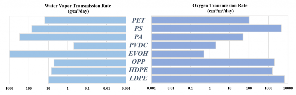 Water vapor and oxygen transmission rate of polymers Water vapor and oxygen transmission rate of polymers 