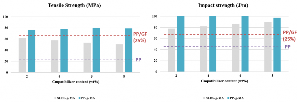 Impact strength and tensile strength of PP/SGF compounds by SEBS-g-MA & PP-g-MA 