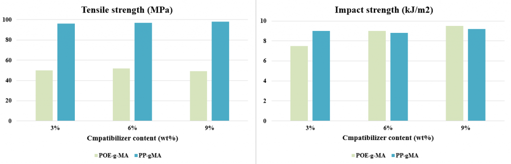 Impact strength and tensile strength of PP/SGF compounds by POE-g-MA & PP-g-MA