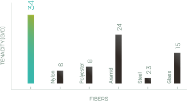 Figure 6. Comparison of the strength of Spectra® with other fibers