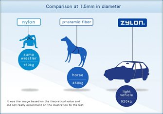 Ultra strength of Zylon® fibers