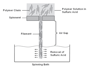 Producing Polymer Fibers