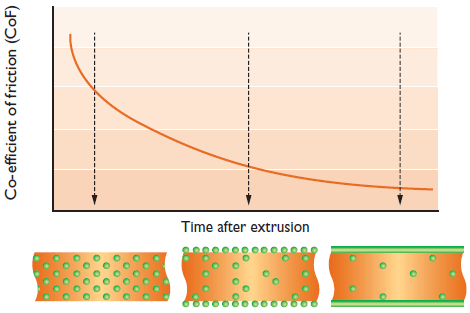 Slip and Anti-Block Masterbatches