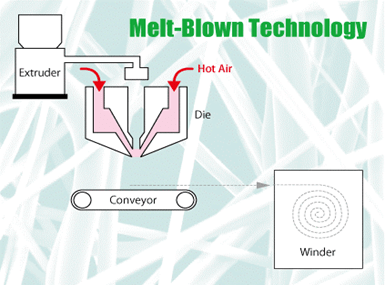 Melt Blown