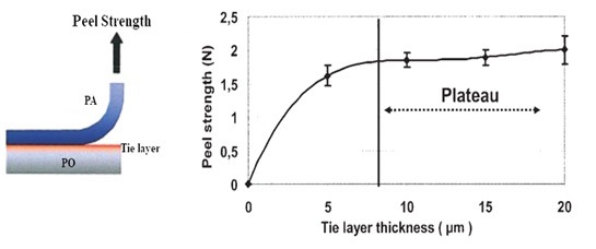 . Adhesion strength between layers 