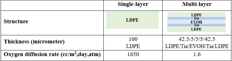 Comparison of oxygen diffusion rate 