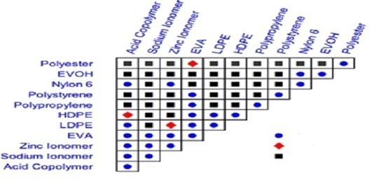 Combability of different materials 