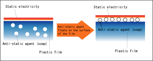 Anti static masterbatch