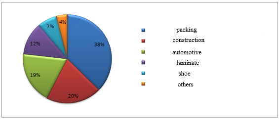 Applications of adhesives in different industries