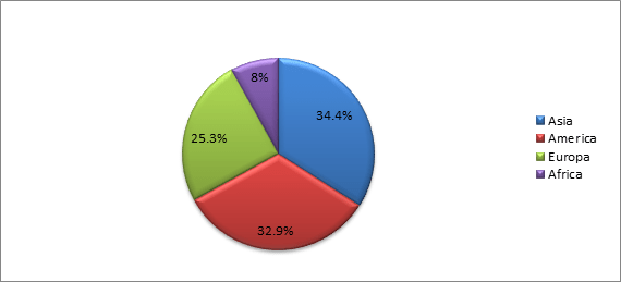 Consumption of adhesives in the world 