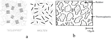 Types of thermoplastic elastomers: a) elastomer compound b) block copolymer