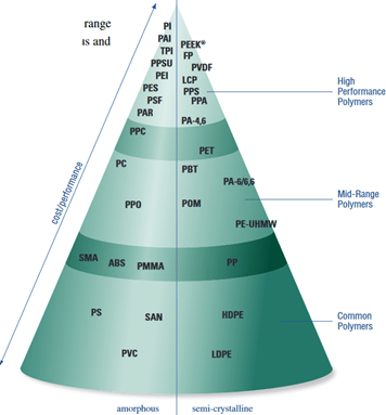 usage/price chart of TPEs