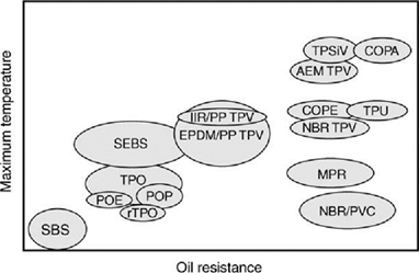  Oil resistance of thermoplastic elastomers