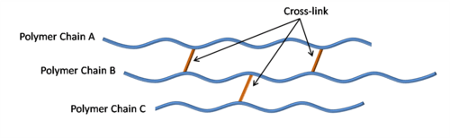 Crosslinking