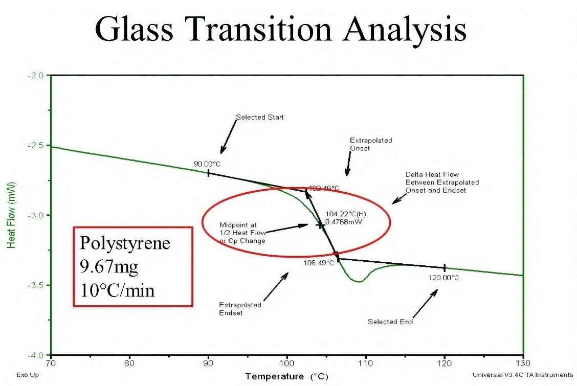 Determining Tg by DSC test method