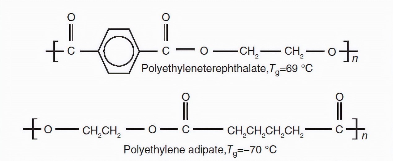 Effect of benzene ring on Tg