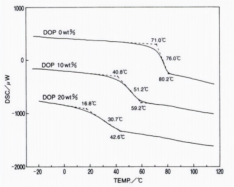 Reducing the glass transition zone by increasing the plasticizer