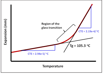 Tg zone in TMA test method