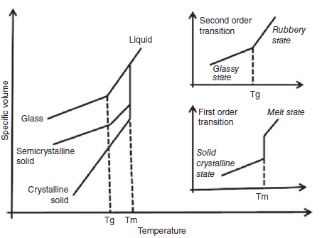 The difference between glass and melt temperatures