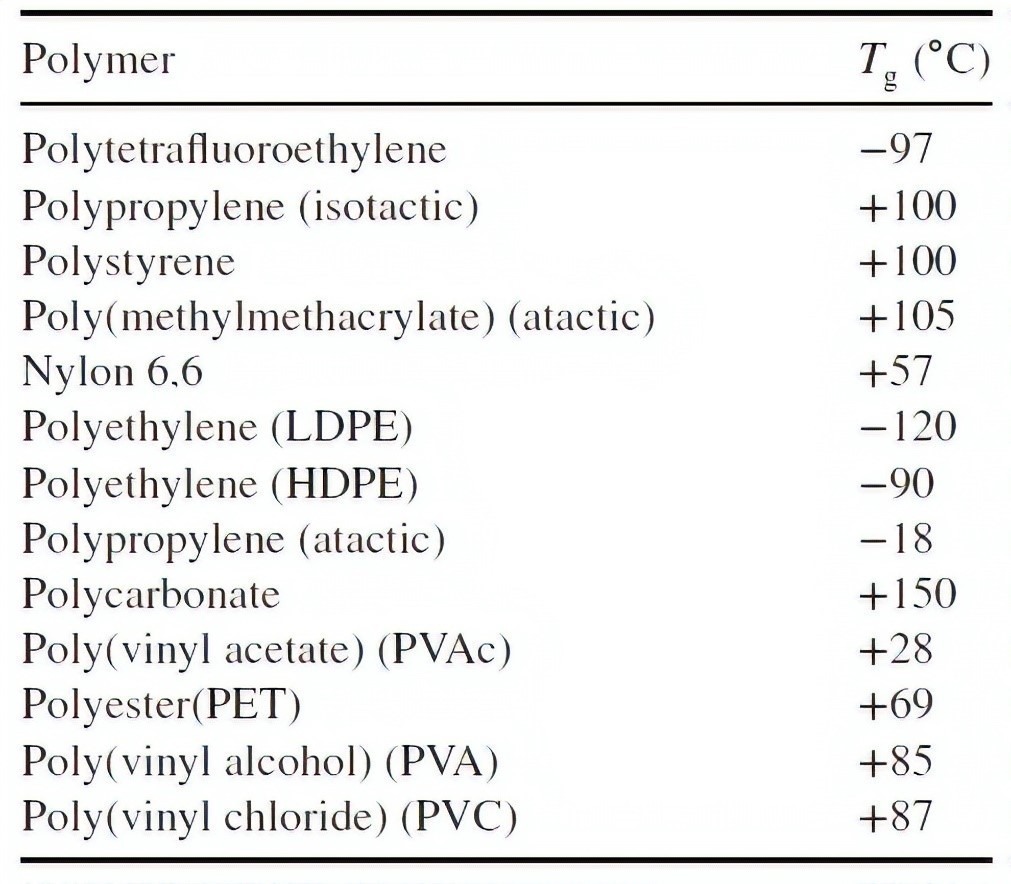 glass transition temperature of some polymers