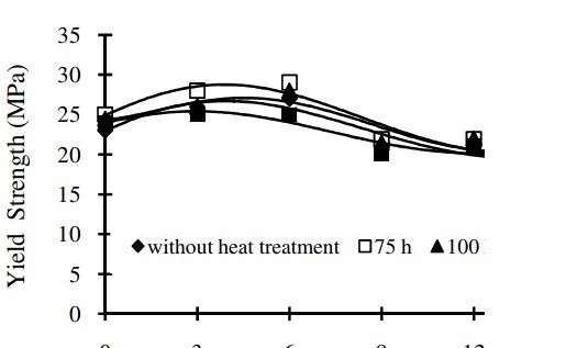 effect of adding talc to polypropylene in term of yield strength