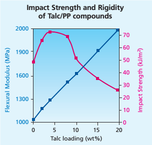 effect of adding talc to polypropylene in terms of flexural modulus, and impact strength