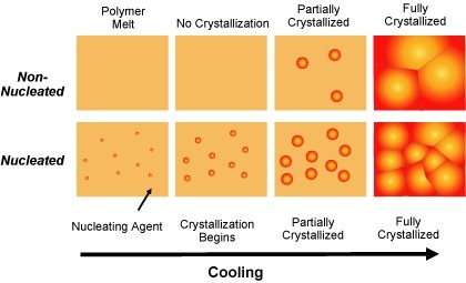 Nucleating Masterbatch