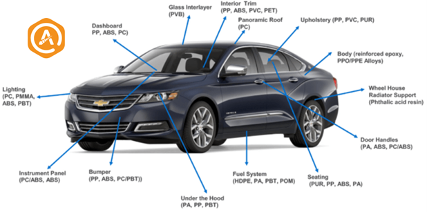 Parts of the Automobiles